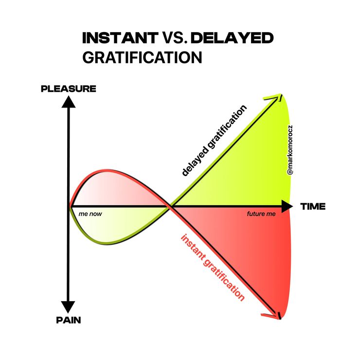 Delayed Gratification